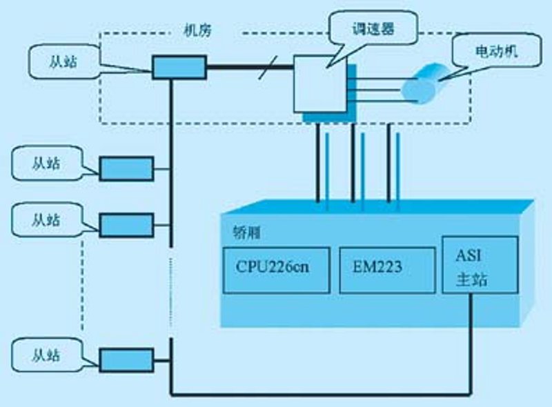 PLC控制系统